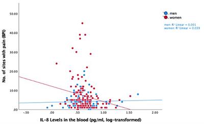 Relationship Between Blood Cytokine Levels, Psychological Comorbidity, and Widespreadness of Pain in Chronic Pelvic Pain